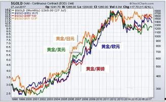 黄金价格,揭秘市场动态与投资策略